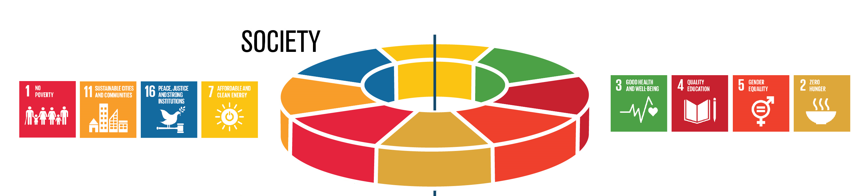 Die Grafik hat die Überschrift "Society" und stellt die acht der 17 Nachhaltigkeitsziele dar, die sich auf die gesellschaftliche Ebene beziehen: Keine Armut, Nachhaltige Städte und Gemeinden, Frieden, Gerechtigkeit und starke Institutionen, Bezahlbare und saubere Energie, Gesundheit und Wohlergehen, Hochwertige Bildung, Geschlechtergerechtigkeit, Kein Hunger